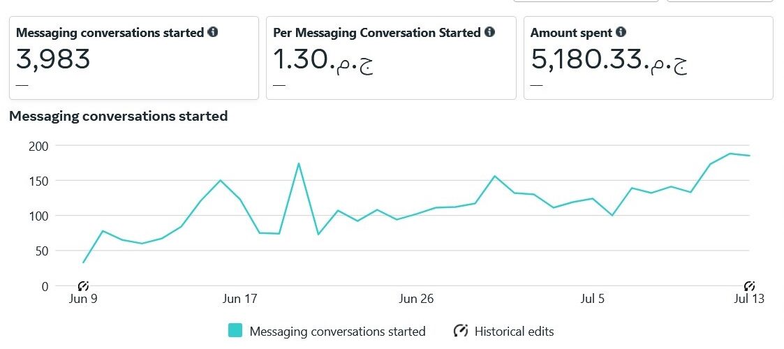 Digital Campaign Results