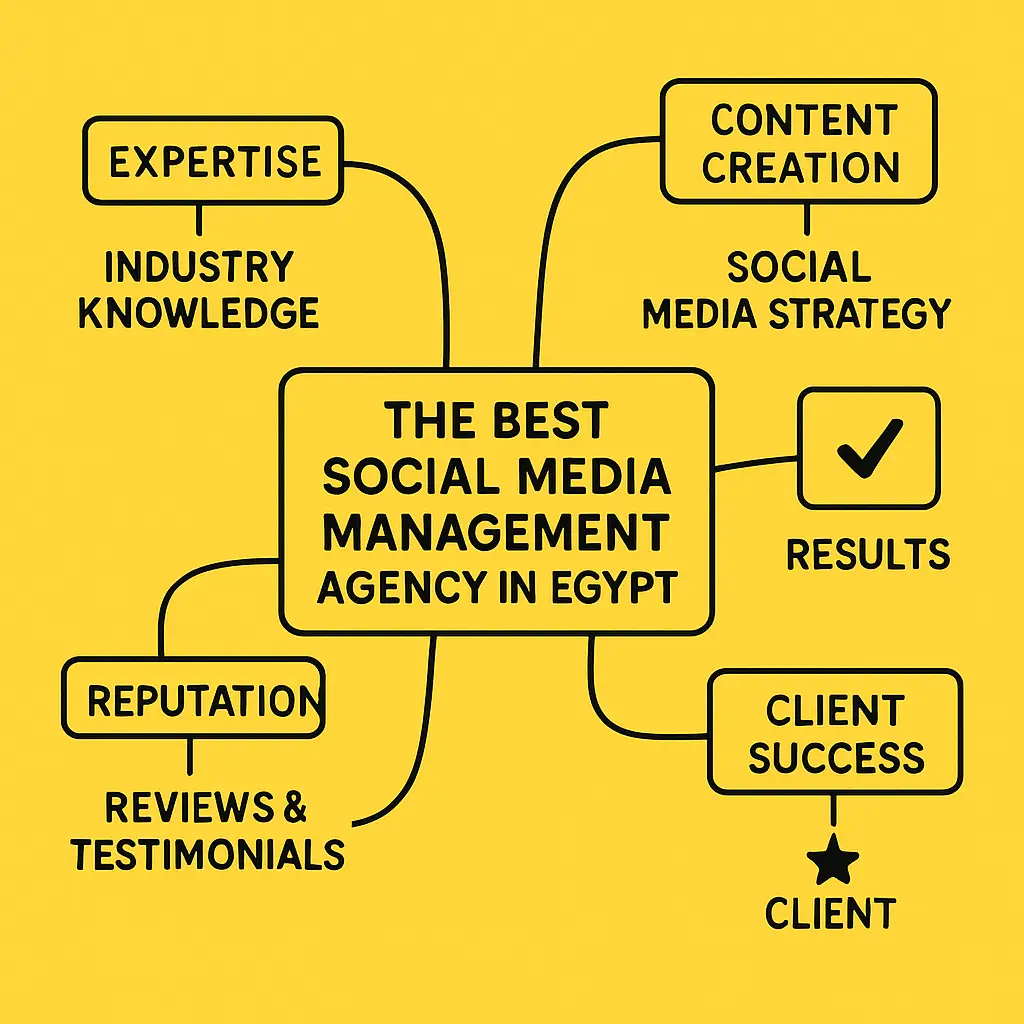 social media marketing plan