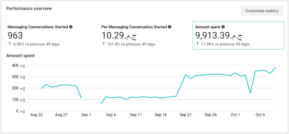 Cost per conversation by DigitalSquad
