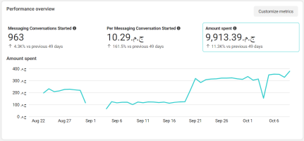 FMCG Campaign Results