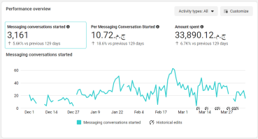 Department store campaign results